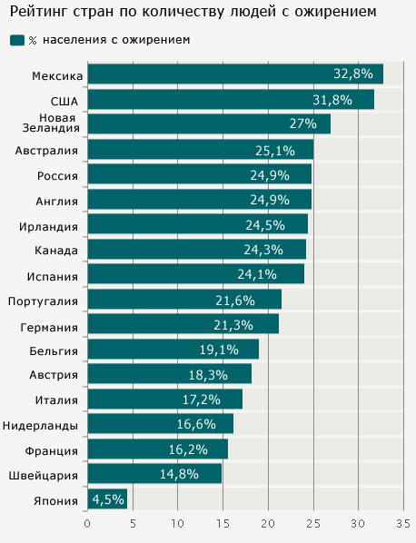 Процент Людей С Лишним Весом