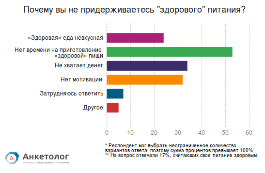 Статистика Правильного Питания В России