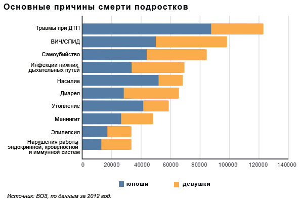 Специалисты назвали основные причины смерти подростков