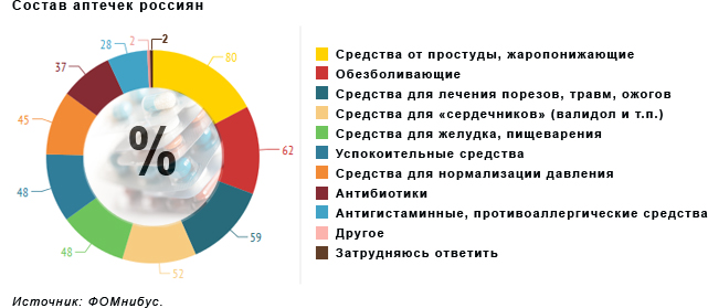 В аптечке каждого третьего россиянина хранятся антибиотики 