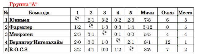 Medpharm Cup, группа А