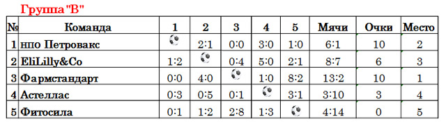 Medpharm Cup, группа В