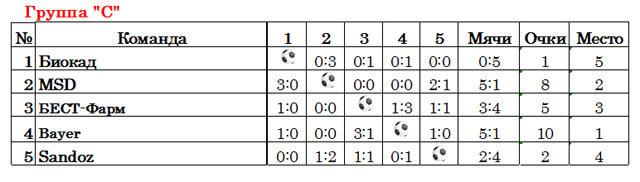 Medpharm Cup, группа С