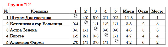 Medpharm Cup, группа D