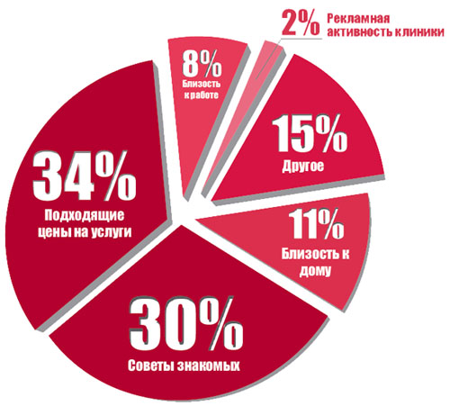 результаты голосования - выбор стоматологии