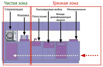 дезинфекция стоматологических инструментов