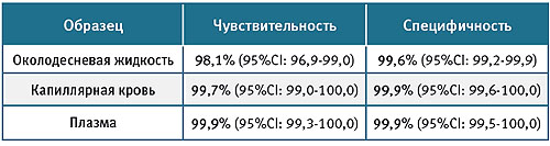 Клинический эффект OraQuick® для ВИЧ 1/2