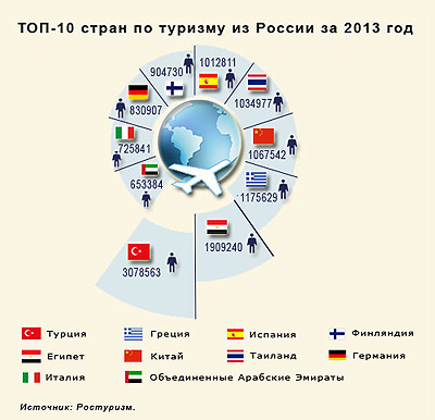 Топ-10 стран по туризму из России за 2013 год