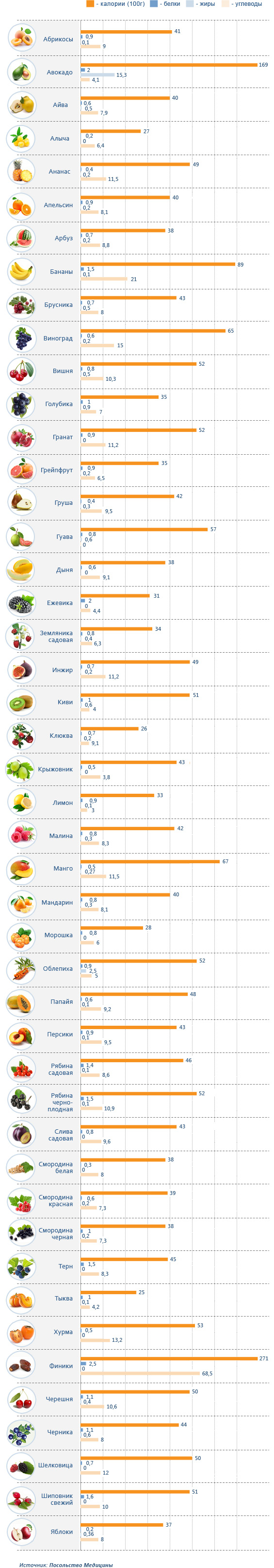 Инфографика из исходной таблицы - Калорийность: фрукты
