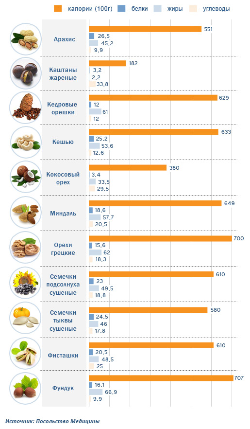 Калорийность: орехи, семечки