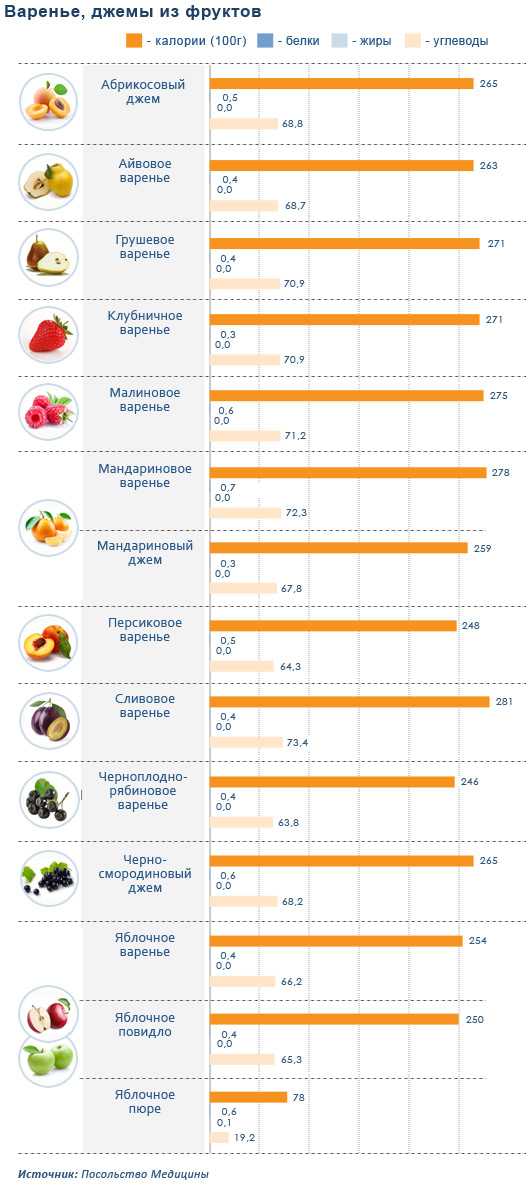 фруктовые джемы, варенье