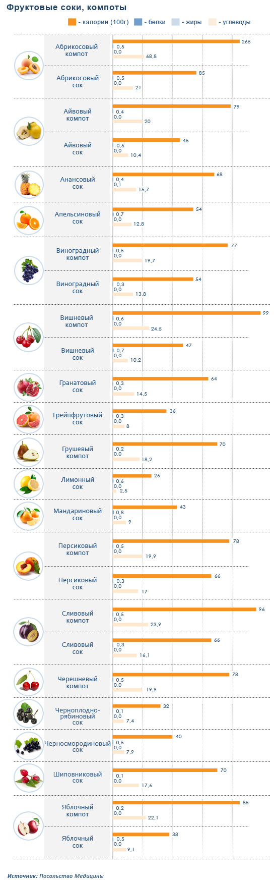 фруктовые соки, компоты