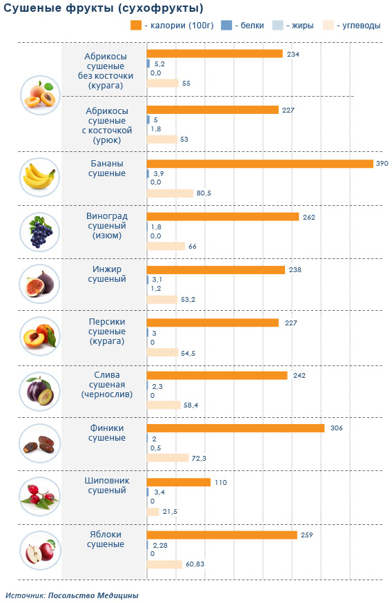 сухофрукты, сушеные фрукты