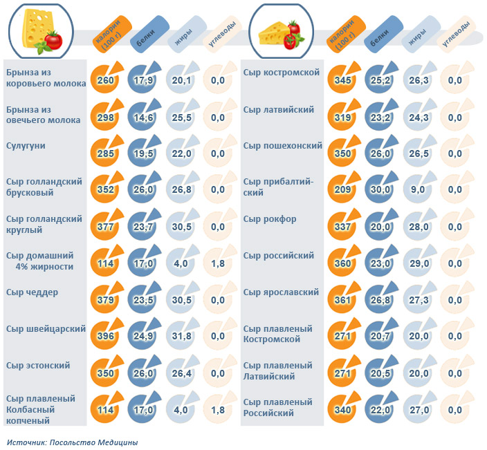 Калорийность: сыры