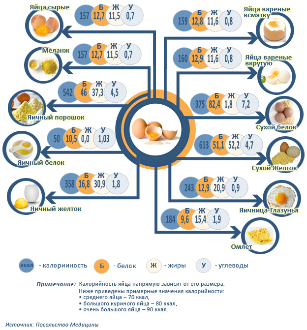 Содержание калорий, белков, жиров и углеводов в яйцах и блюдах из них
