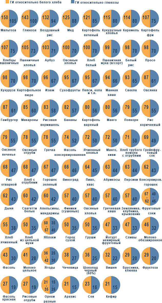 Таблица гликемических индексов